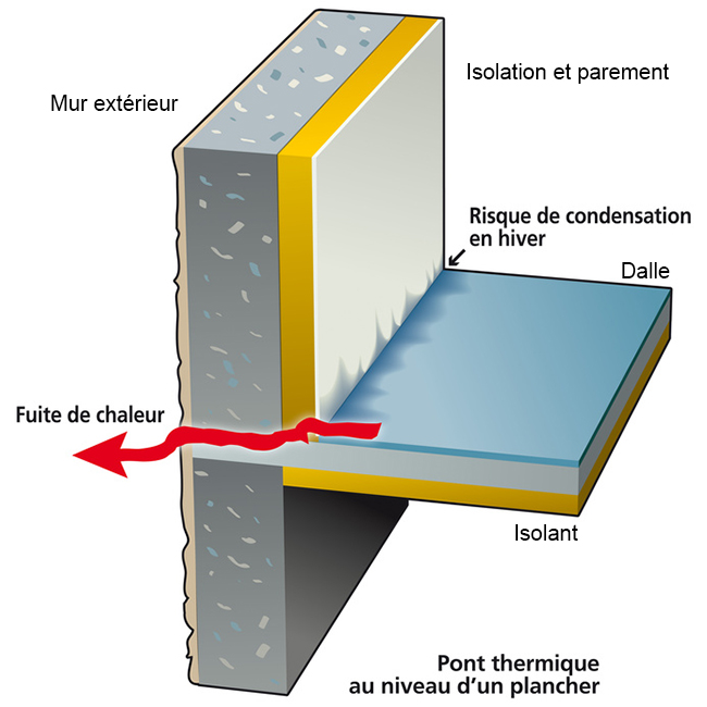 Pont thermique